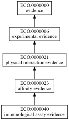 ECO:0000040