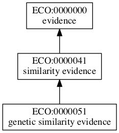 ECO:0000051