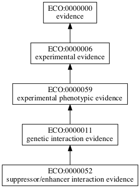 ECO:0000052