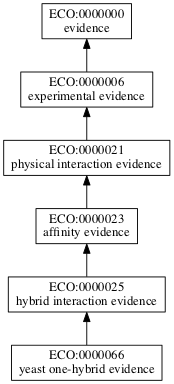ECO:0000066