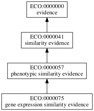 ECO:0000075