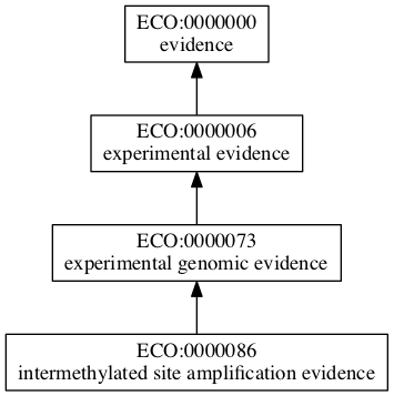 ECO:0000086