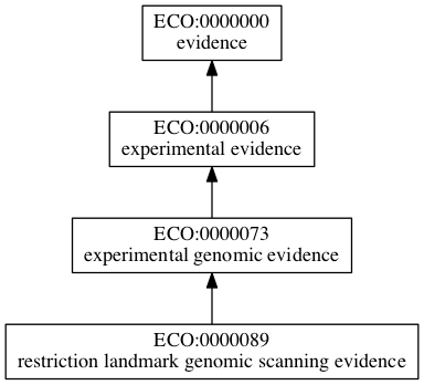 ECO:0000089