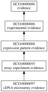 ECO:0000097