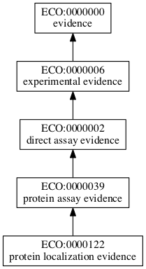 ECO:0000122