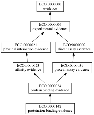 ECO:0000142