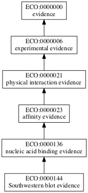 ECO:0000144