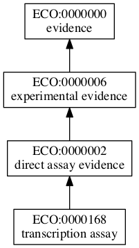 ECO:0000168