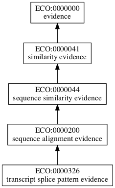 ECO:0000326