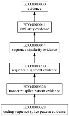 ECO:0000328