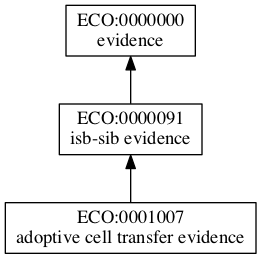 ECO:0001007