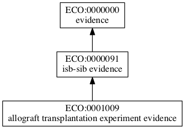 ECO:0001009