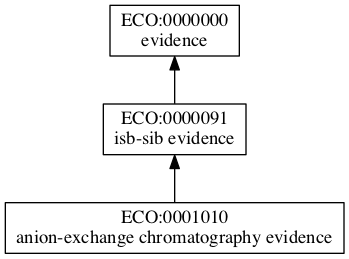 ECO:0001010