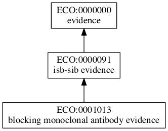 ECO:0001013
