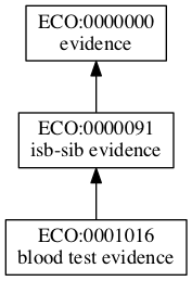 ECO:0001016