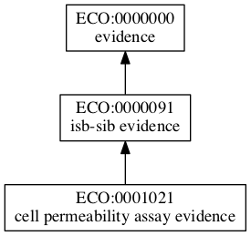 ECO:0001021