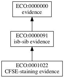 ECO:0001022