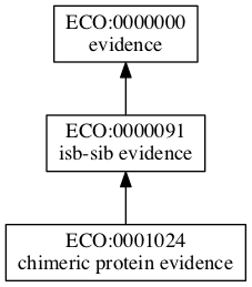 ECO:0001024