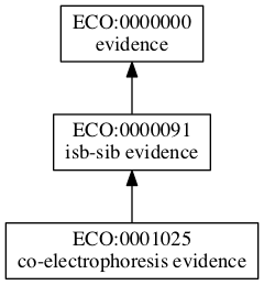 ECO:0001025