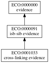 ECO:0001033