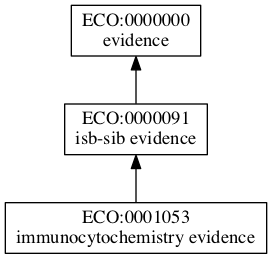 ECO:0001053