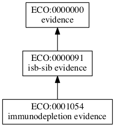 ECO:0001054