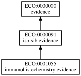 ECO:0001055