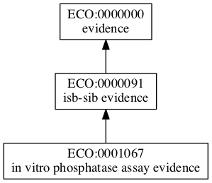 ECO:0001067