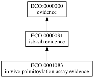 ECO:0001083