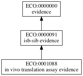 ECO:0001088