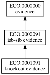 ECO:0001091