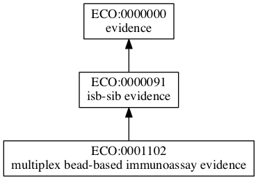 ECO:0001102