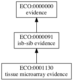 ECO:0001130