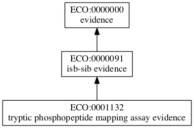 ECO:0001132