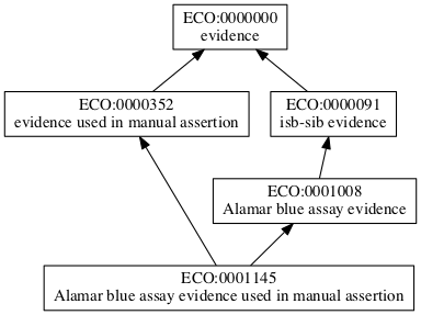 ECO:0001145