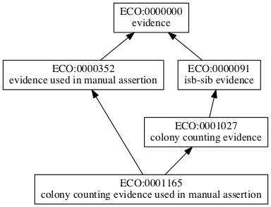 ECO:0001165