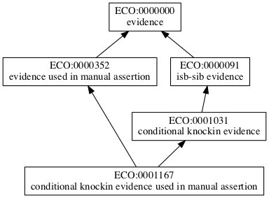 ECO:0001167