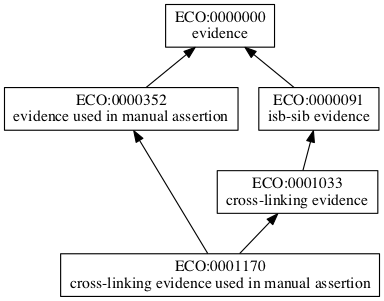 ECO:0001170