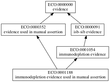 ECO:0001188