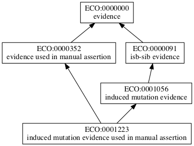 ECO:0001223