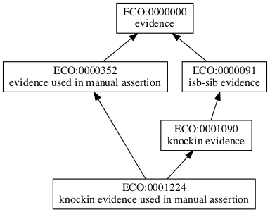 ECO:0001224