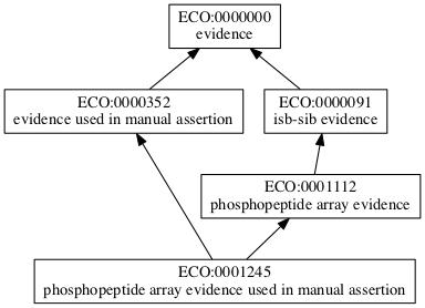 ECO:0001245