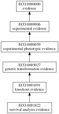 ECO:0001822
