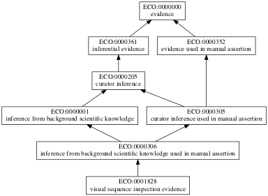 ECO:0001828
