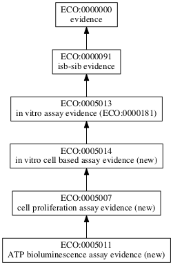 ECO:0005011