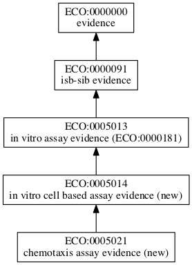 ECO:0005021