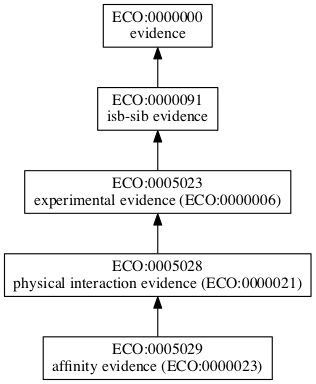 ECO:0005029