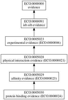 ECO:0005030