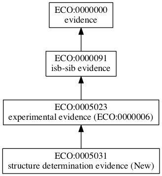 ECO:0005031