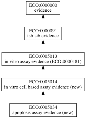 ECO:0005034